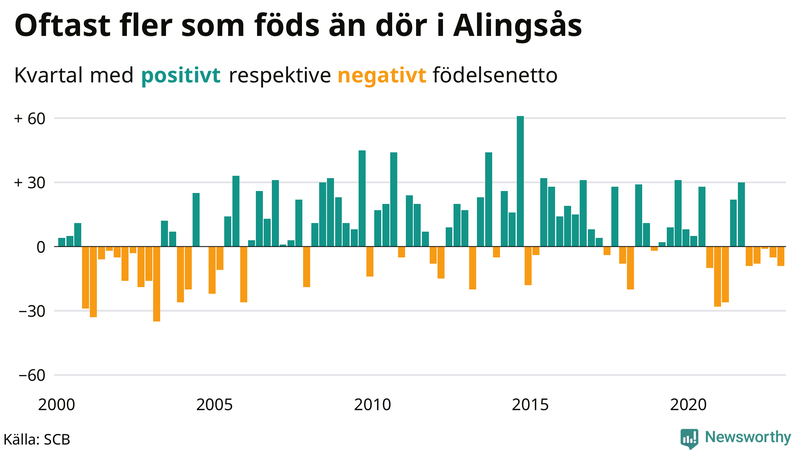 Nettofödelsetal #{InRegion} per kvartal sedan #{year(EarliestDataPoint)}