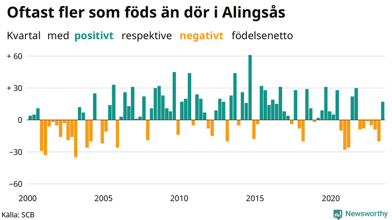 Nettofödelsetal i Alingsås per kvartal sedan 2000