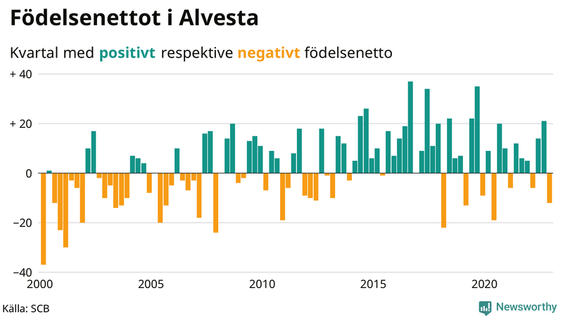 Nettofödelsetal #{InRegion} per kvartal sedan #{year(EarliestDataPoint)}
