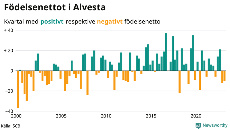 Nettofödelsetal #{InRegion} per kvartal sedan #{year(EarliestDataPoint)}