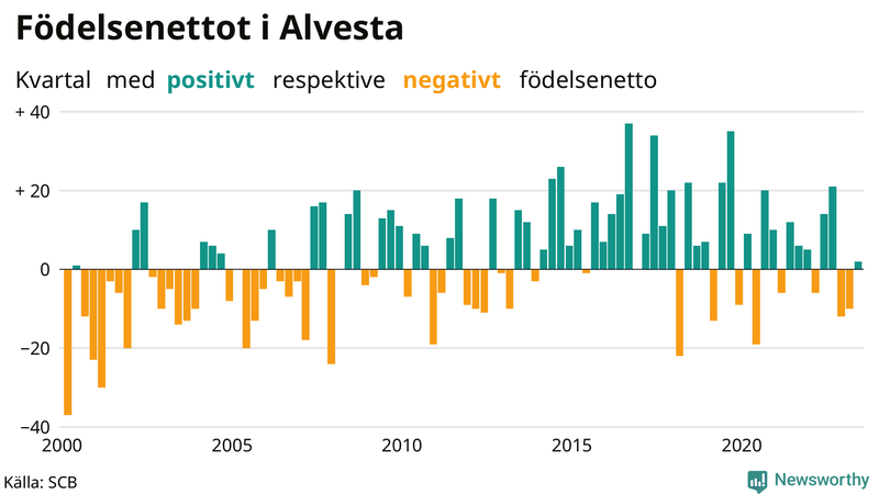 Nettofödelsetal i Alvesta per kvartal sedan 2000