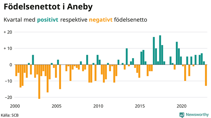 Nettofödelsetal #{InRegion} per kvartal sedan #{year(EarliestDataPoint)}