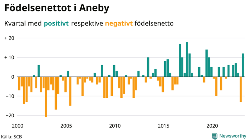 Nettofödelsetal #{InRegion} per kvartal sedan #{year(EarliestDataPoint)}
