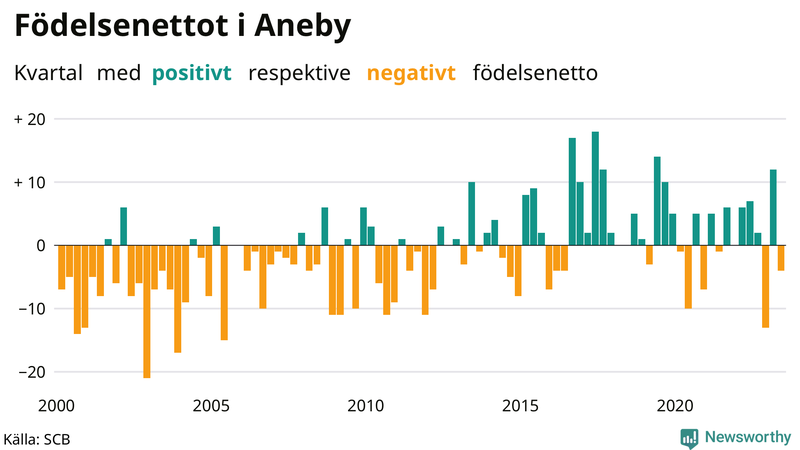 Nettofödelsetal i Aneby per kvartal sedan 2000