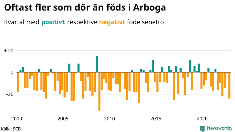 Nettofödelsetal #{InRegion} per kvartal sedan #{year(EarliestDataPoint)}