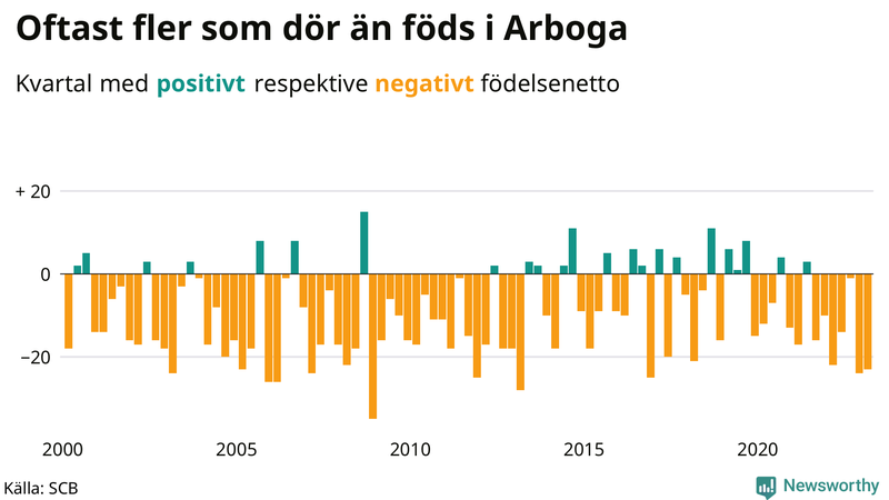 Nettofödelsetal #{InRegion} per kvartal sedan #{year(EarliestDataPoint)}