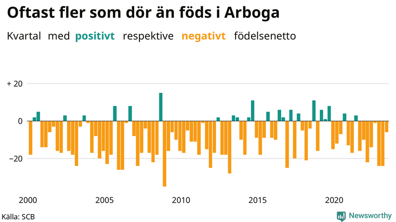 Nettofödelsetal i Arboga per kvartal sedan 2000