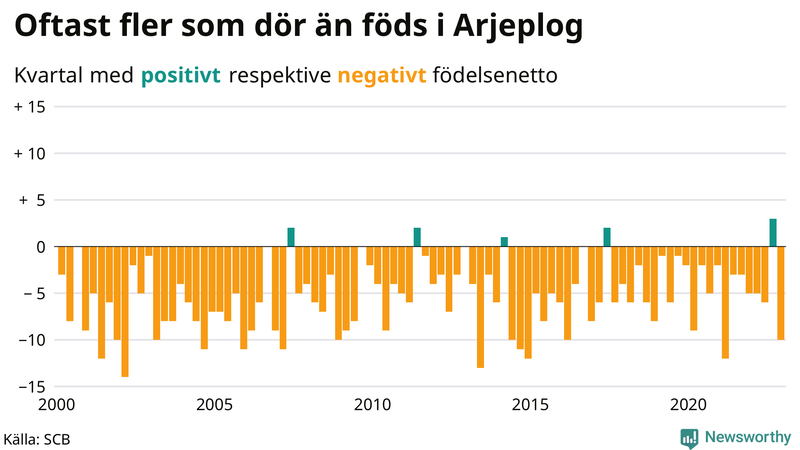 Nettofödelsetal #{InRegion} per kvartal sedan #{year(EarliestDataPoint)}