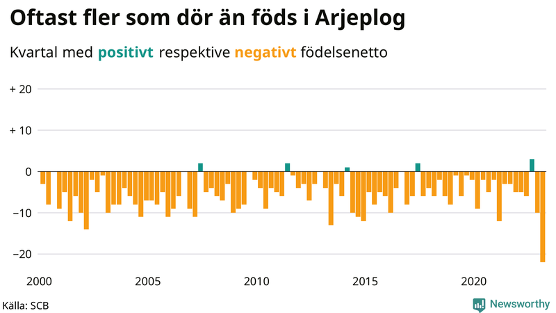 Nettofödelsetal #{InRegion} per kvartal sedan #{year(EarliestDataPoint)}