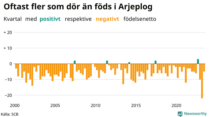 Nettofödelsetal i Arjeplog per kvartal sedan 2000