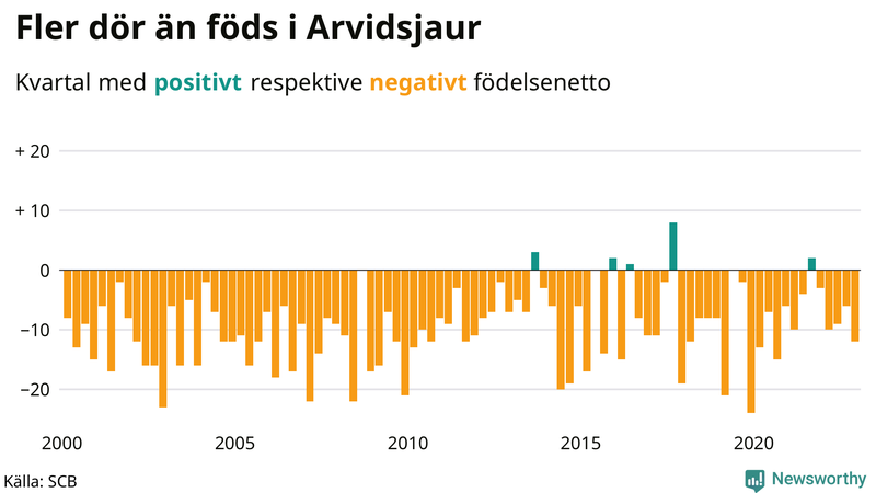 Nettofödelsetal #{InRegion} per kvartal sedan #{year(EarliestDataPoint)}