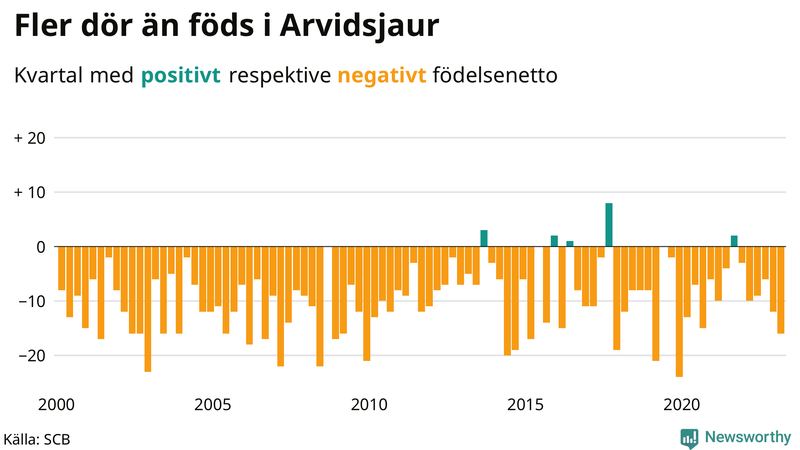 Nettofödelsetal #{InRegion} per kvartal sedan #{year(EarliestDataPoint)}