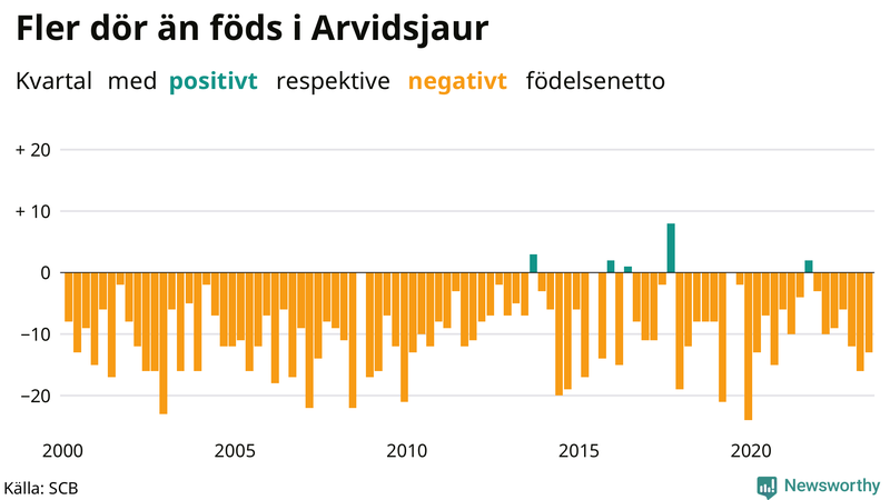 Nettofödelsetal i Arvidsjaur per kvartal sedan 2000