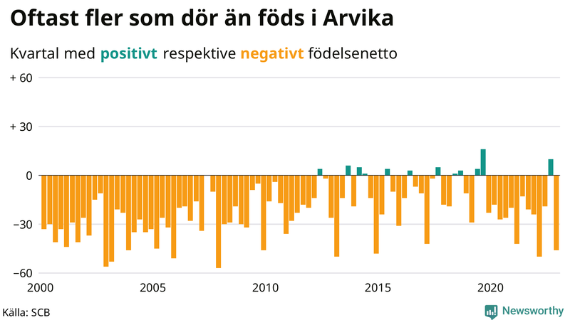 Nettofödelsetal #{InRegion} per kvartal sedan #{year(EarliestDataPoint)}