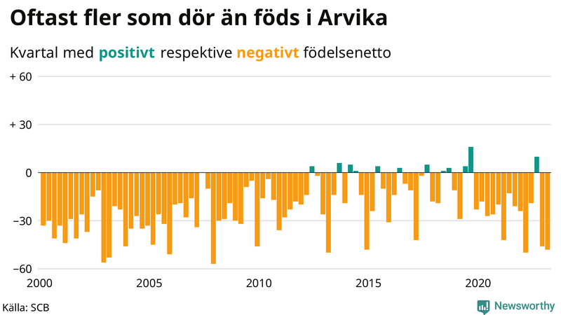 Nettofödelsetal #{InRegion} per kvartal sedan #{year(EarliestDataPoint)}