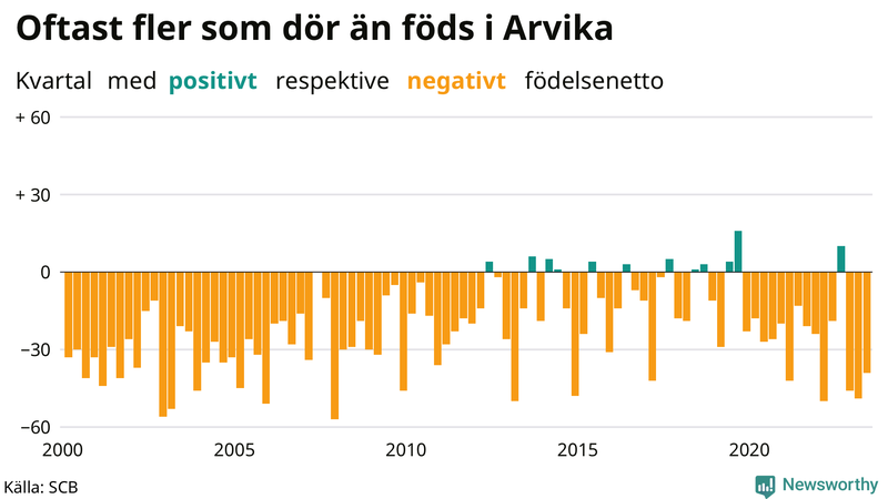 Nettofödelsetal i Arvika per kvartal sedan 2000