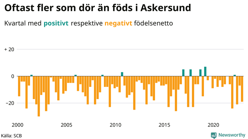 Nettofödelsetal #{InRegion} per kvartal sedan #{year(EarliestDataPoint)}