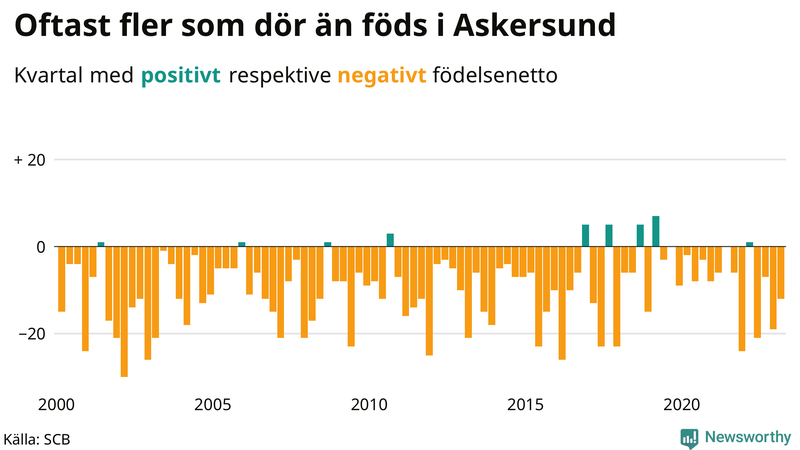 Nettofödelsetal #{InRegion} per kvartal sedan #{year(EarliestDataPoint)}