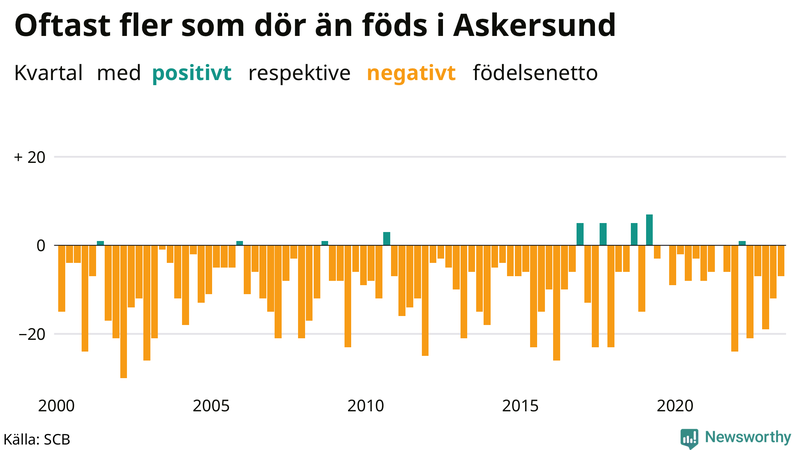 Nettofödelsetal i Askersund per kvartal sedan 2000