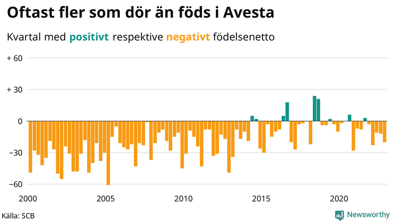 Nettofödelsetal #{InRegion} per kvartal sedan #{year(EarliestDataPoint)}
