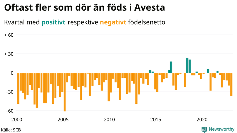 Nettofödelsetal #{InRegion} per kvartal sedan #{year(EarliestDataPoint)}