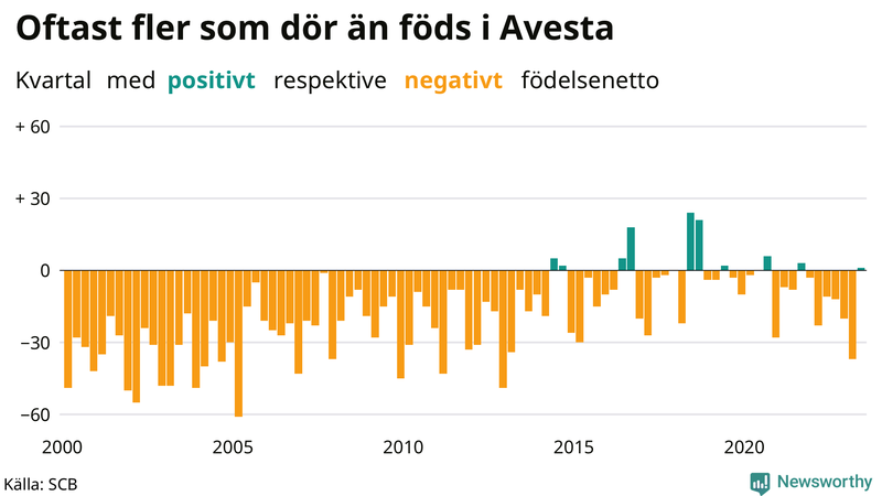 Nettofödelsetal i Avesta per kvartal sedan 2000