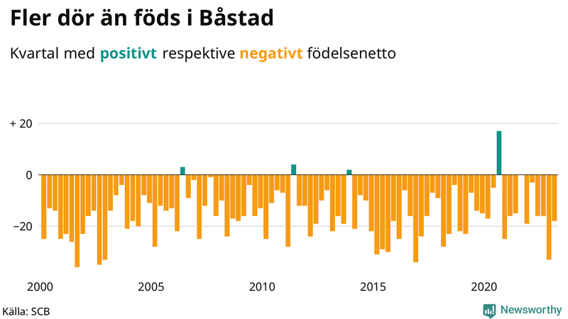 Nettofödelsetal #{InRegion} per kvartal sedan #{year(EarliestDataPoint)}