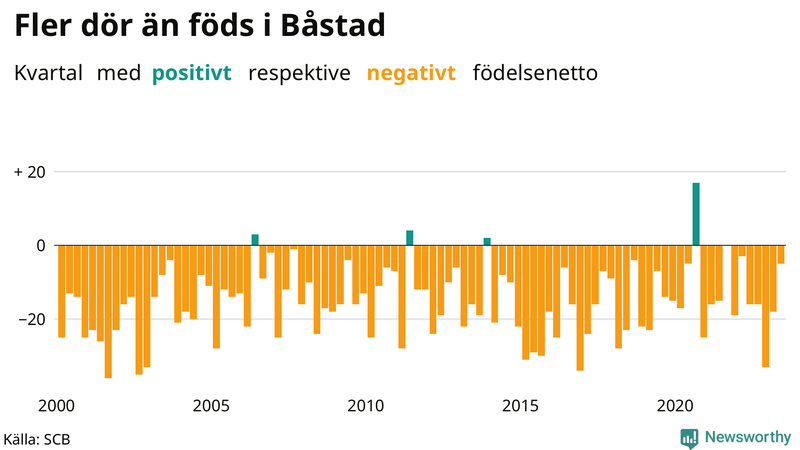 Nettofödelsetal i Båstad per kvartal sedan 2000