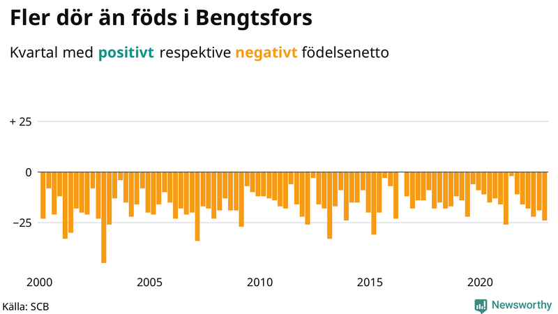Nettofödelsetal #{InRegion} per kvartal sedan #{year(EarliestDataPoint)}