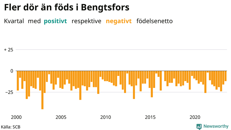 Nettofödelsetal i Bengtsfors per kvartal sedan 2000