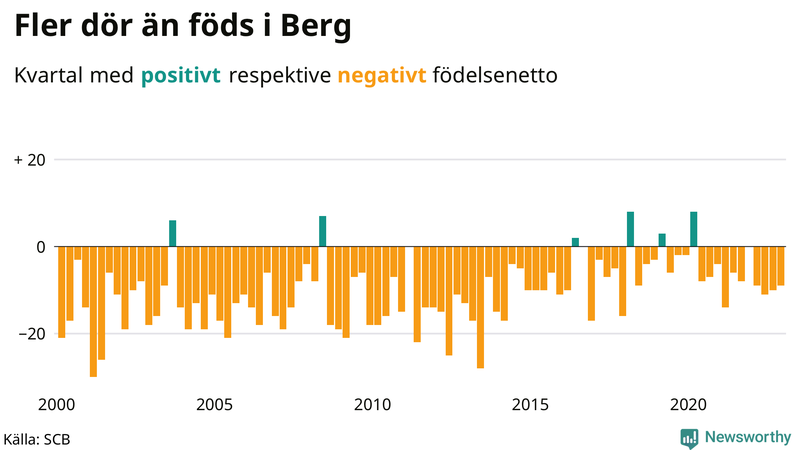 Nettofödelsetal #{InRegion} per kvartal sedan #{year(EarliestDataPoint)}