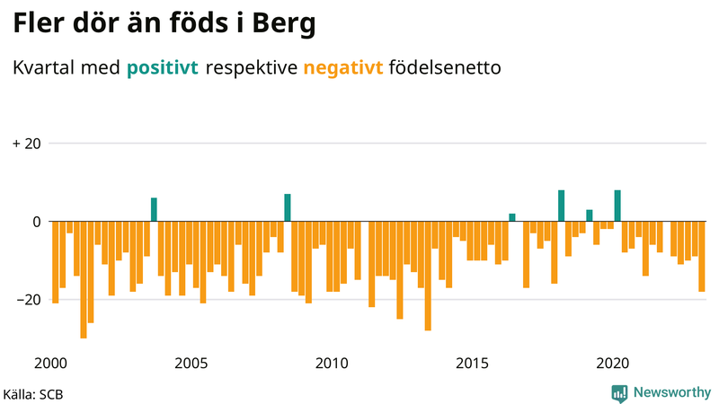 Nettofödelsetal #{InRegion} per kvartal sedan #{year(EarliestDataPoint)}