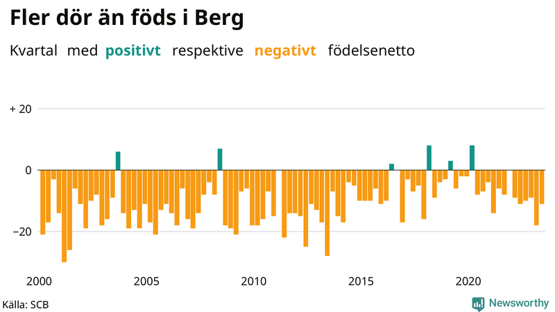Nettofödelsetal i Berg per kvartal sedan 2000