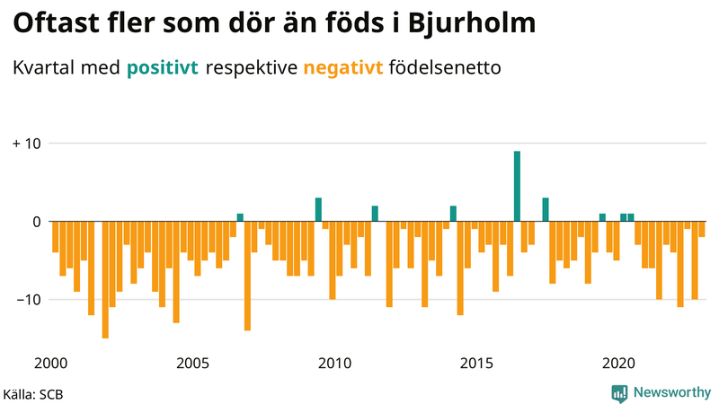 Nettofödelsetal #{InRegion} per kvartal sedan #{year(EarliestDataPoint)}
