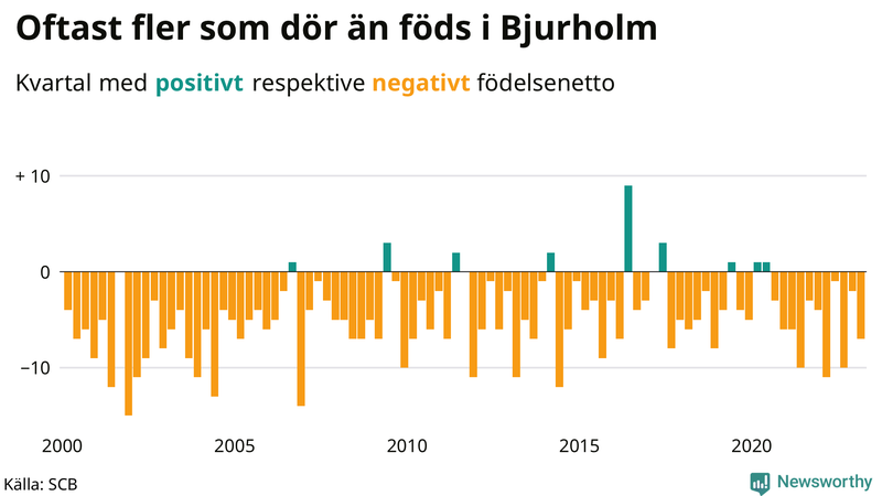 Nettofödelsetal #{InRegion} per kvartal sedan #{year(EarliestDataPoint)}