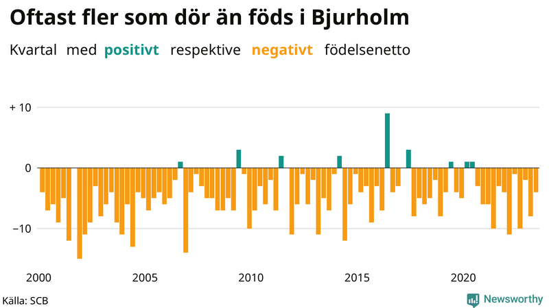 Nettofödelsetal i Bjurholm per kvartal sedan 2000