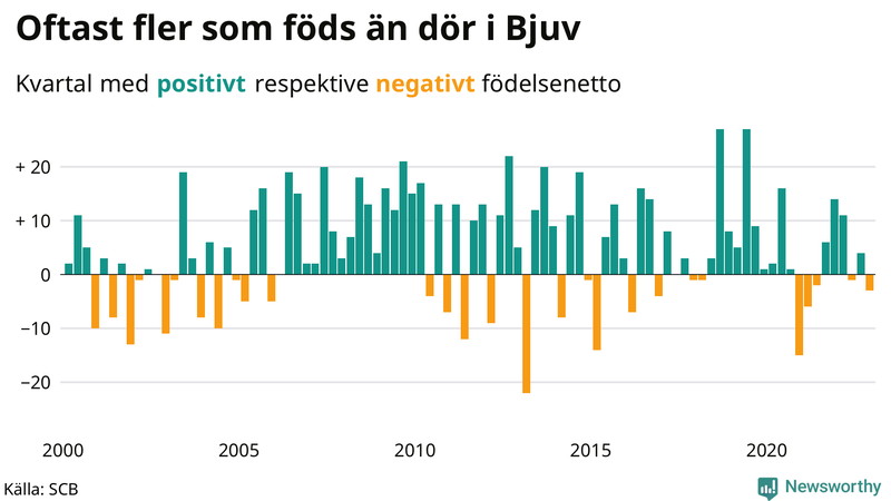 Nettofödelsetal #{InRegion} per kvartal sedan #{year(EarliestDataPoint)}