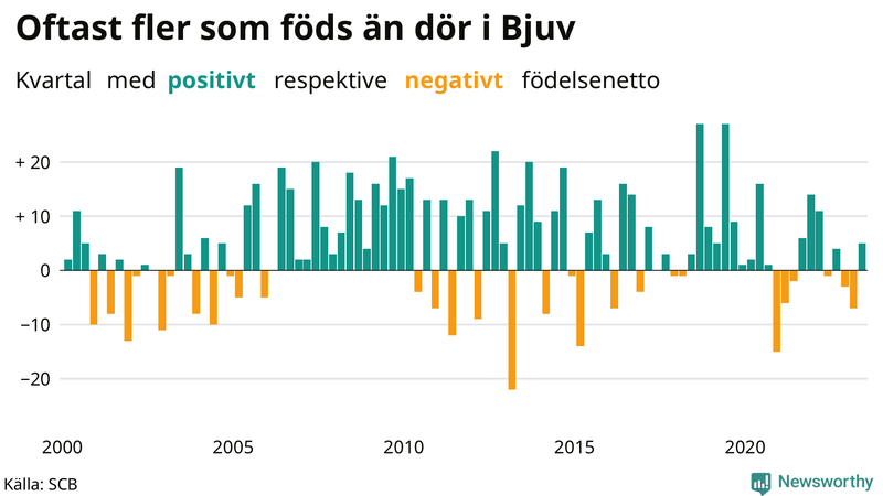 Nettofödelsetal i Bjuv per kvartal sedan 2000