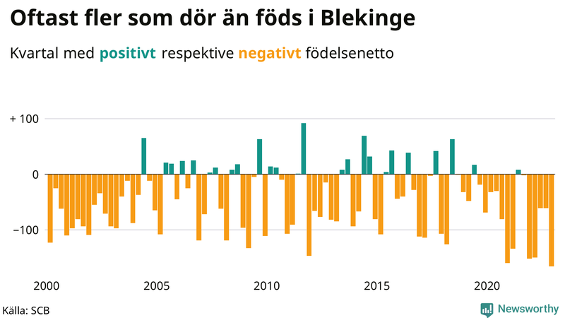 Nettofödelsetal #{InRegion} per kvartal sedan #{year(EarliestDataPoint)}