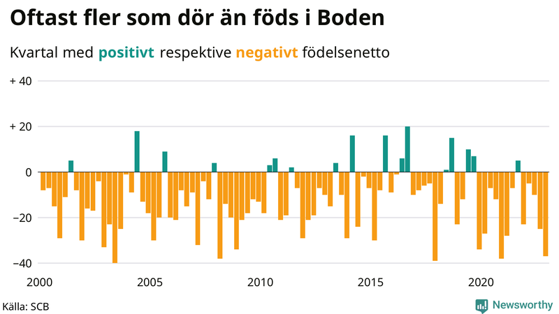 Nettofödelsetal #{InRegion} per kvartal sedan #{year(EarliestDataPoint)}