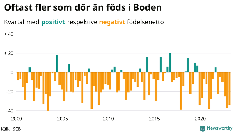 Nettofödelsetal #{InRegion} per kvartal sedan #{year(EarliestDataPoint)}