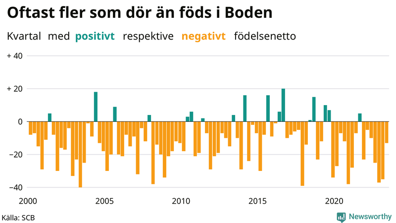 Nettofödelsetal i Boden per kvartal sedan 2000