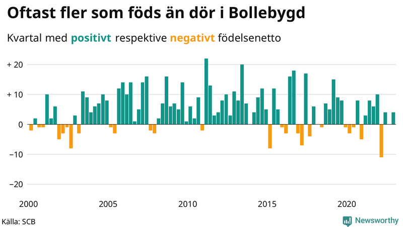 Nettofödelsetal #{InRegion} per kvartal sedan #{year(EarliestDataPoint)}