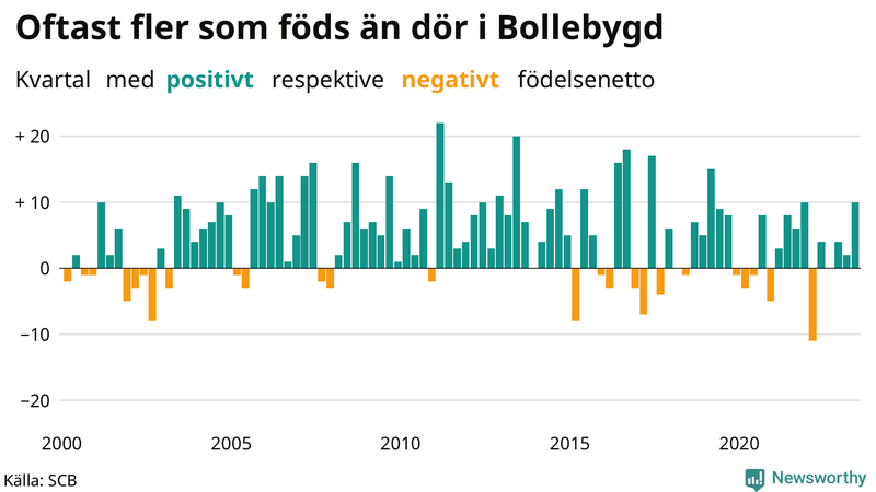 Nettofödelsetal i Bollebygd per kvartal sedan 2000