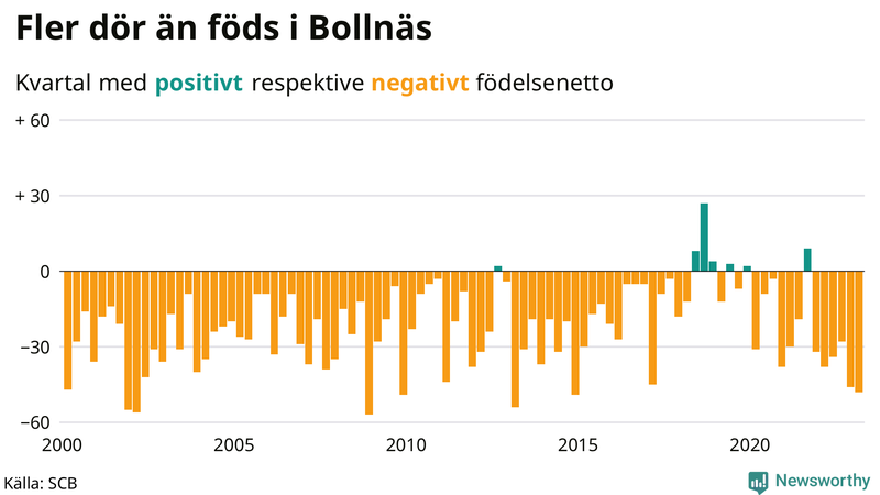 Nettofödelsetal #{InRegion} per kvartal sedan #{year(EarliestDataPoint)}