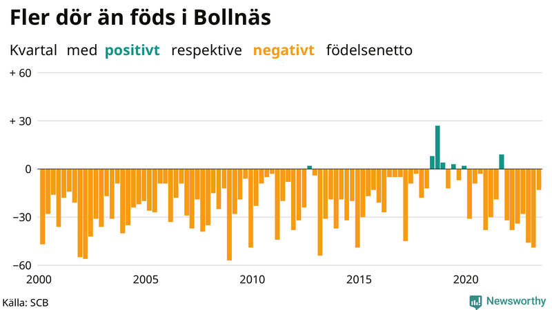 Nettofödelsetal i Bollnäs per kvartal sedan 2000
