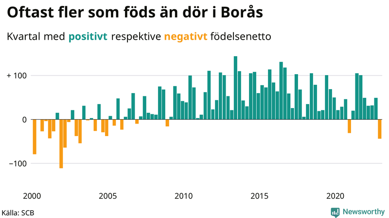 Nettofödelsetal #{InRegion} per kvartal sedan #{year(EarliestDataPoint)}