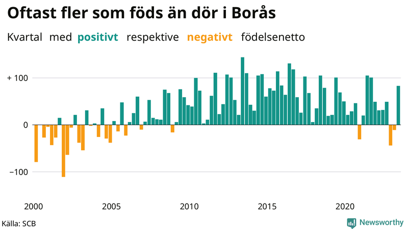 Nettofödelsetal i Borås per kvartal sedan 2000