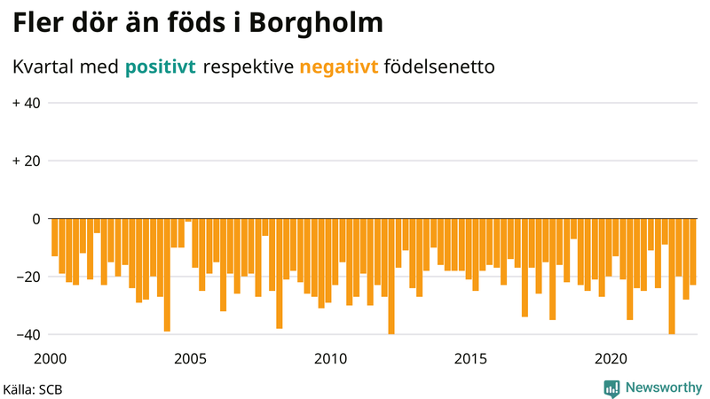 Nettofödelsetal #{InRegion} per kvartal sedan #{year(EarliestDataPoint)}