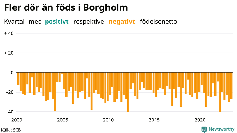 Nettofödelsetal i Borgholm per kvartal sedan 2000